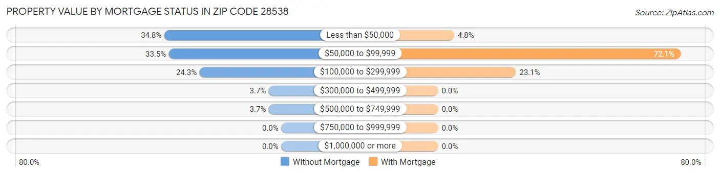 Property Value by Mortgage Status in Zip Code 28538