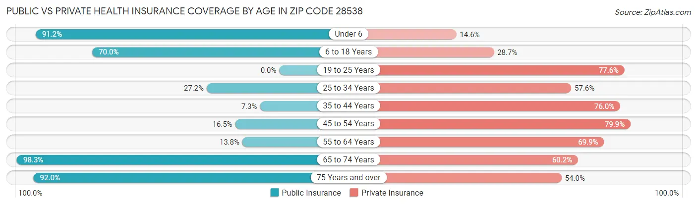 Public vs Private Health Insurance Coverage by Age in Zip Code 28538