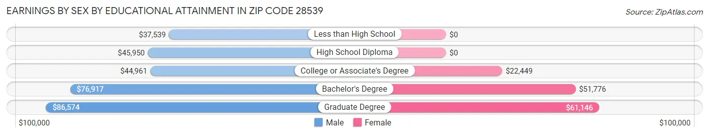 Earnings by Sex by Educational Attainment in Zip Code 28539