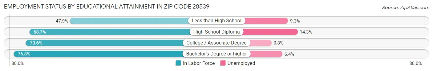 Employment Status by Educational Attainment in Zip Code 28539