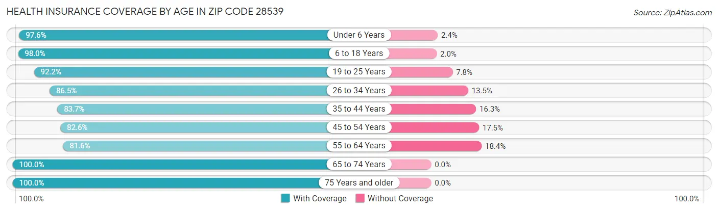 Health Insurance Coverage by Age in Zip Code 28539