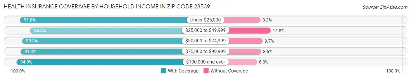 Health Insurance Coverage by Household Income in Zip Code 28539