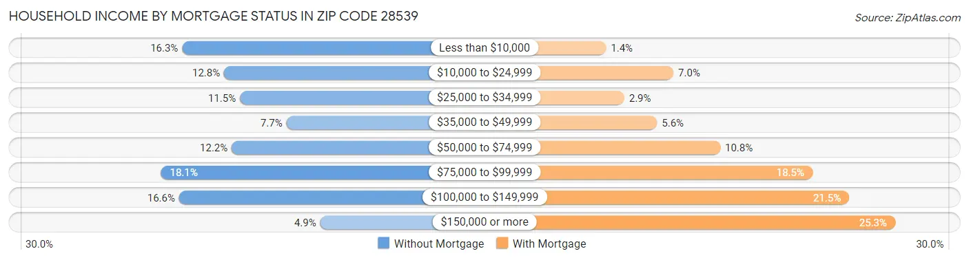 Household Income by Mortgage Status in Zip Code 28539