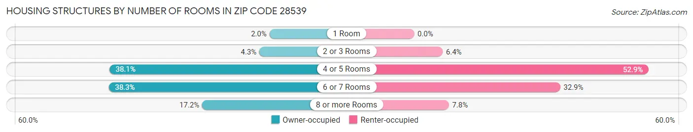 Housing Structures by Number of Rooms in Zip Code 28539
