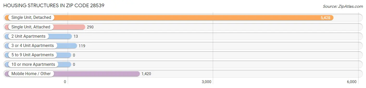 Housing Structures in Zip Code 28539