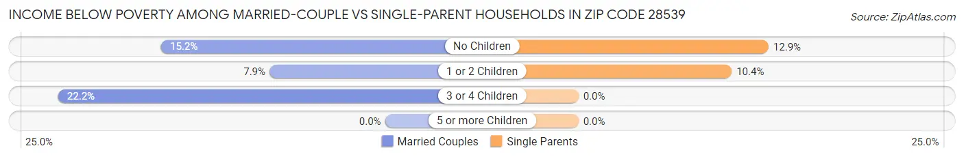 Income Below Poverty Among Married-Couple vs Single-Parent Households in Zip Code 28539