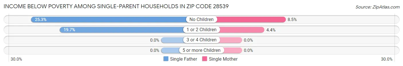 Income Below Poverty Among Single-Parent Households in Zip Code 28539