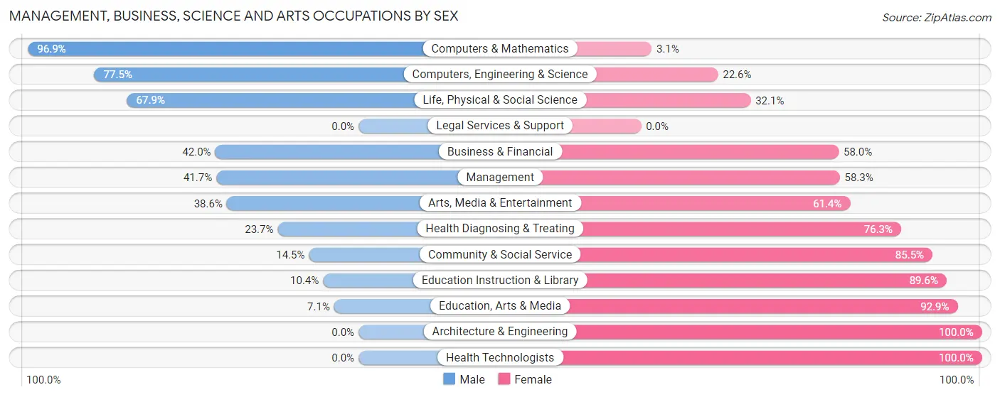 Management, Business, Science and Arts Occupations by Sex in Zip Code 28539