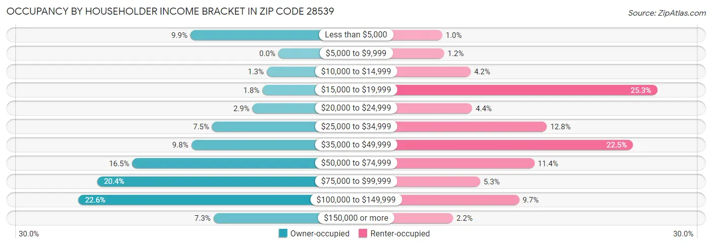 Occupancy by Householder Income Bracket in Zip Code 28539