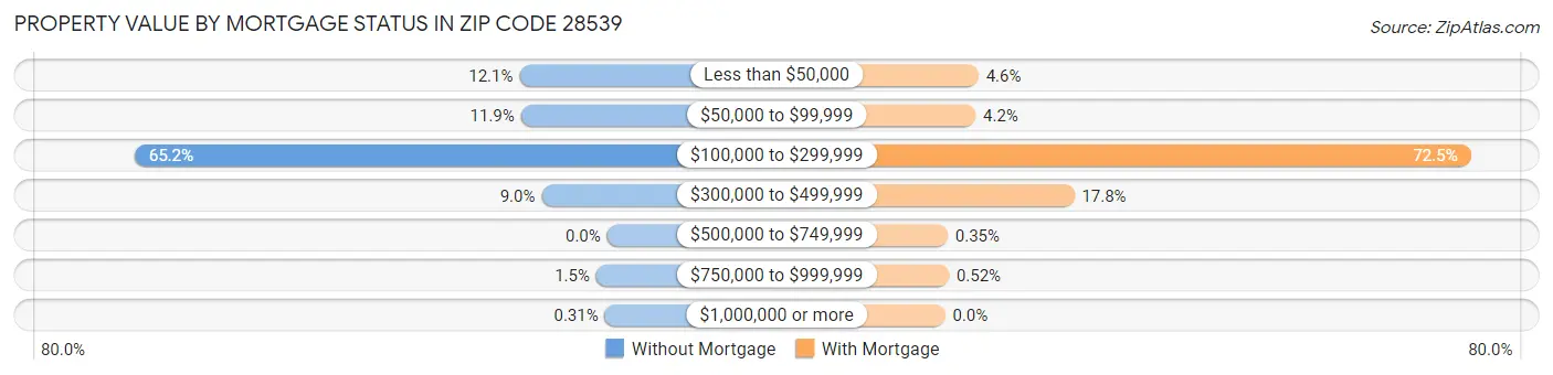 Property Value by Mortgage Status in Zip Code 28539