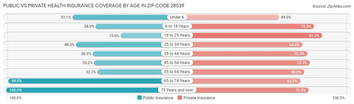 Public vs Private Health Insurance Coverage by Age in Zip Code 28539