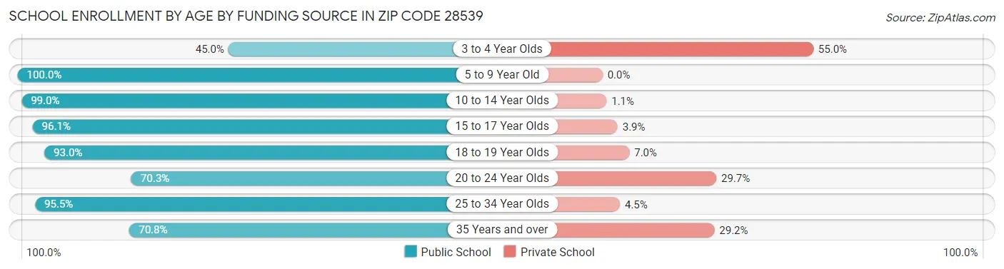 School Enrollment by Age by Funding Source in Zip Code 28539