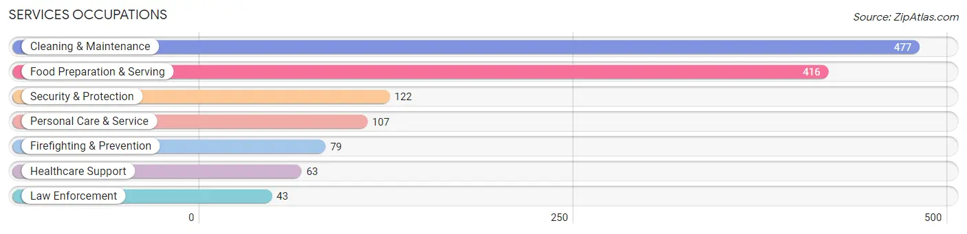 Services Occupations in Zip Code 28539