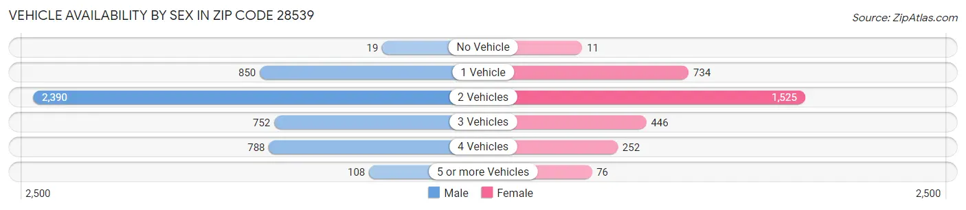 Vehicle Availability by Sex in Zip Code 28539