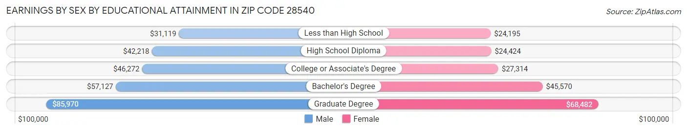 Earnings by Sex by Educational Attainment in Zip Code 28540