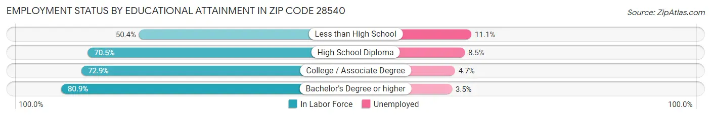 Employment Status by Educational Attainment in Zip Code 28540