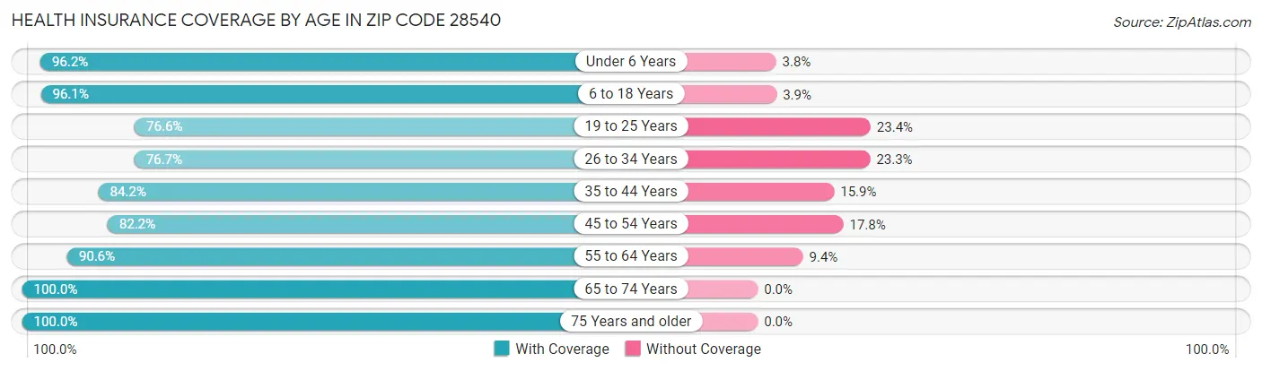 Health Insurance Coverage by Age in Zip Code 28540