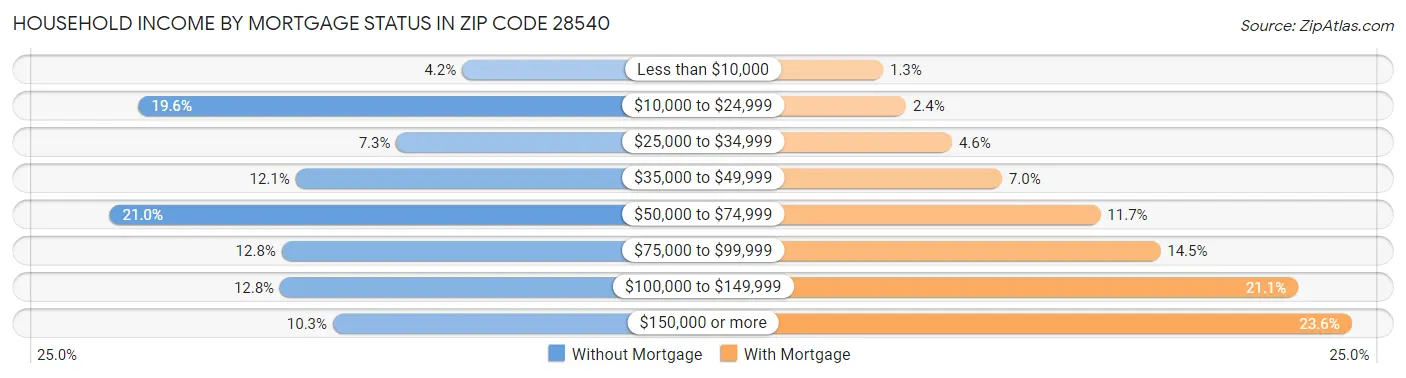 Household Income by Mortgage Status in Zip Code 28540