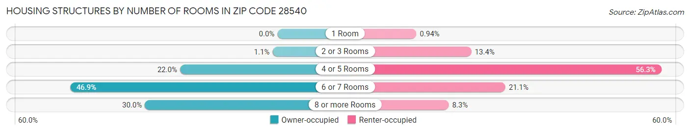Housing Structures by Number of Rooms in Zip Code 28540