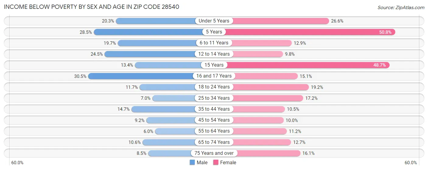 Income Below Poverty by Sex and Age in Zip Code 28540
