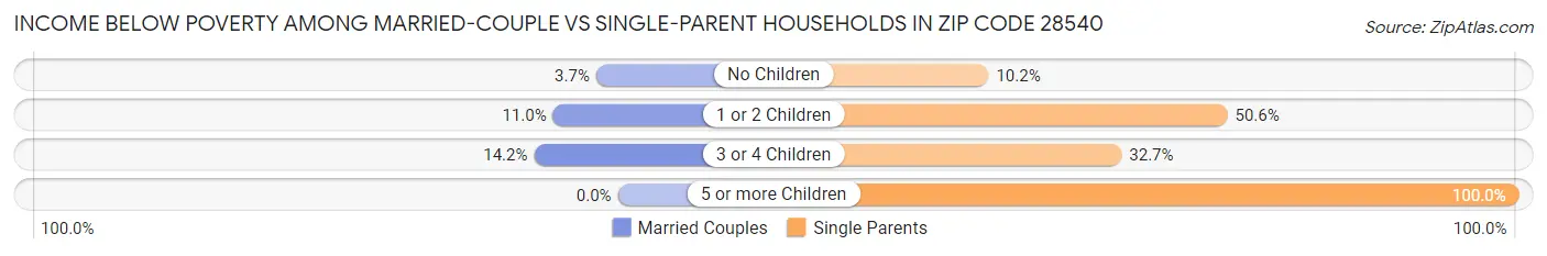 Income Below Poverty Among Married-Couple vs Single-Parent Households in Zip Code 28540