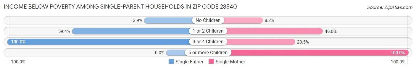 Income Below Poverty Among Single-Parent Households in Zip Code 28540