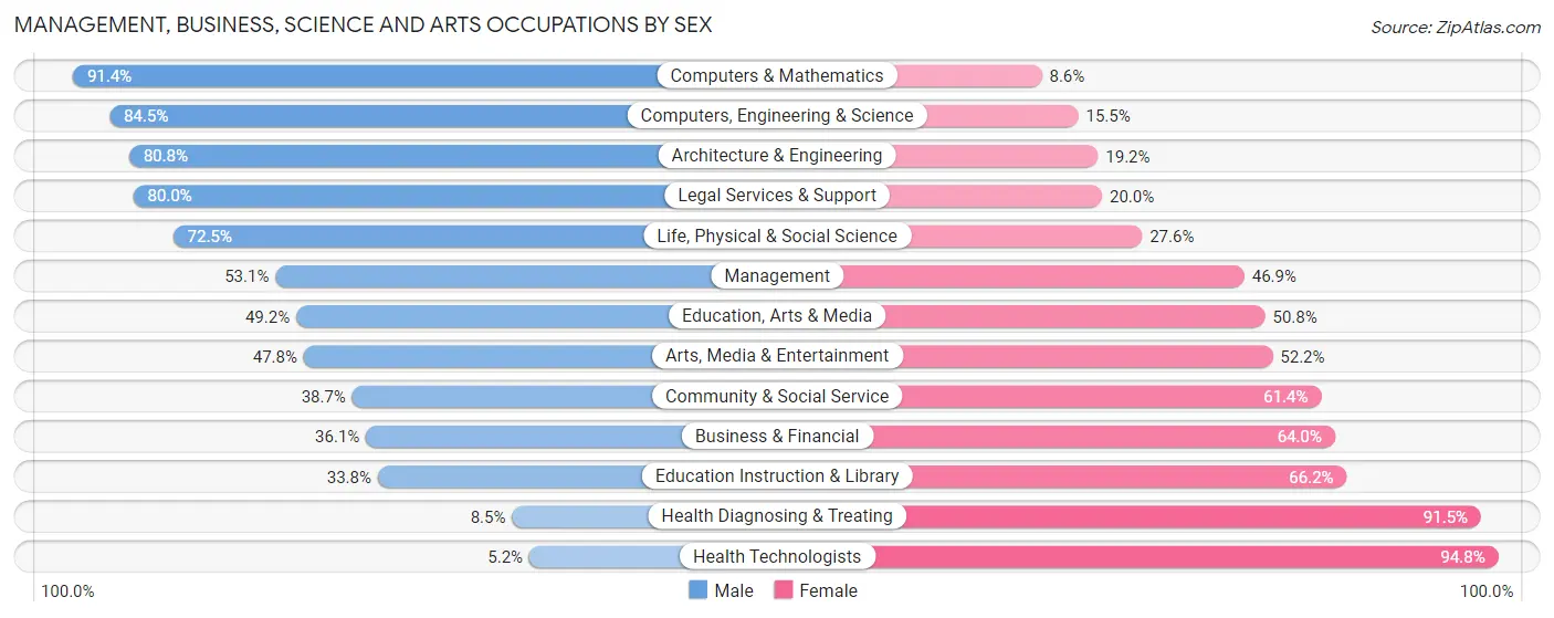 Management, Business, Science and Arts Occupations by Sex in Zip Code 28540