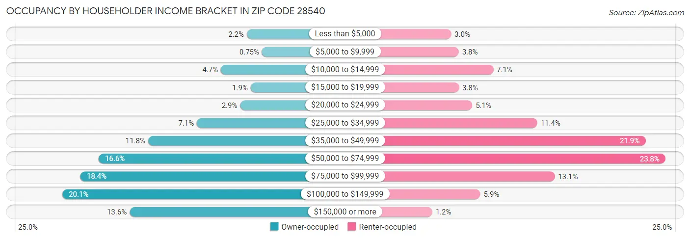 Occupancy by Householder Income Bracket in Zip Code 28540