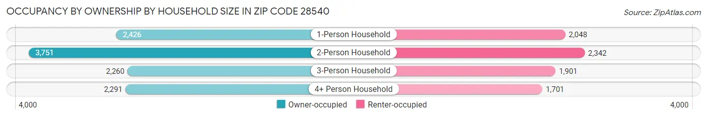Occupancy by Ownership by Household Size in Zip Code 28540