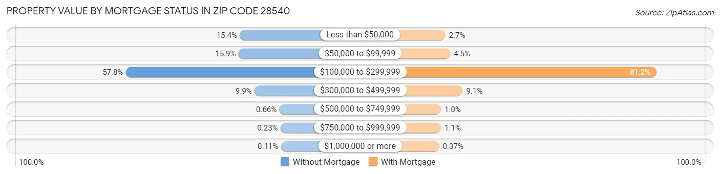 Property Value by Mortgage Status in Zip Code 28540
