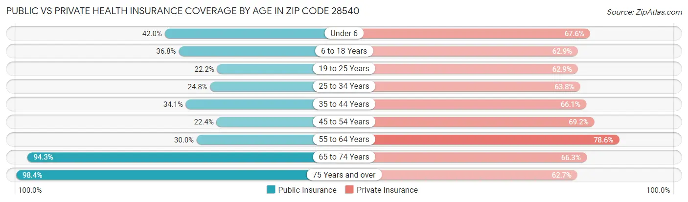 Public vs Private Health Insurance Coverage by Age in Zip Code 28540