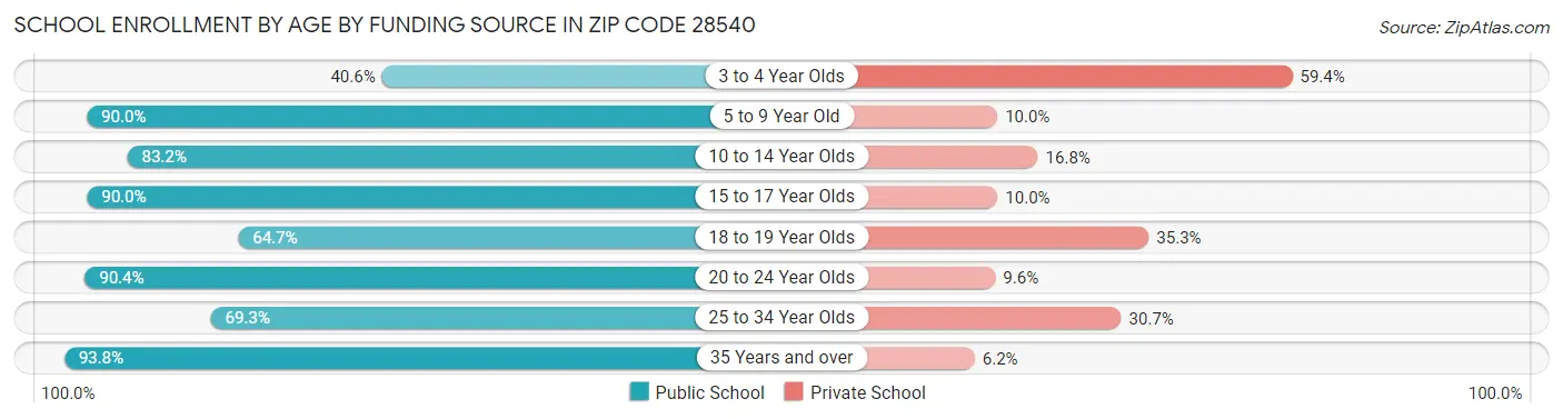 School Enrollment by Age by Funding Source in Zip Code 28540