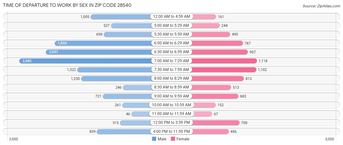 Time of Departure to Work by Sex in Zip Code 28540