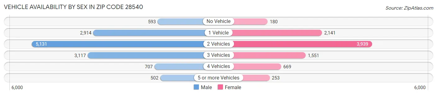 Vehicle Availability by Sex in Zip Code 28540