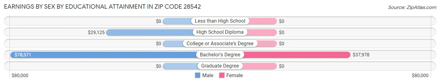 Earnings by Sex by Educational Attainment in Zip Code 28542