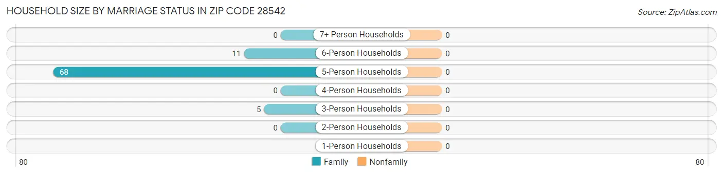 Household Size by Marriage Status in Zip Code 28542