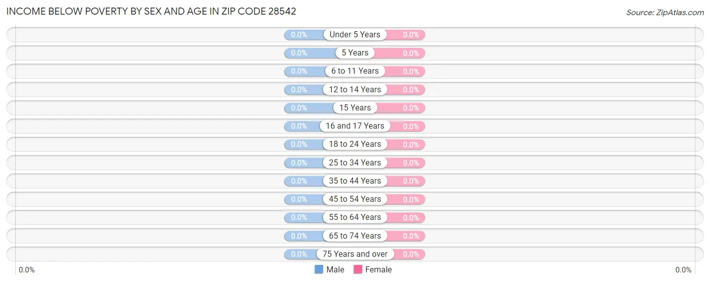 Income Below Poverty by Sex and Age in Zip Code 28542