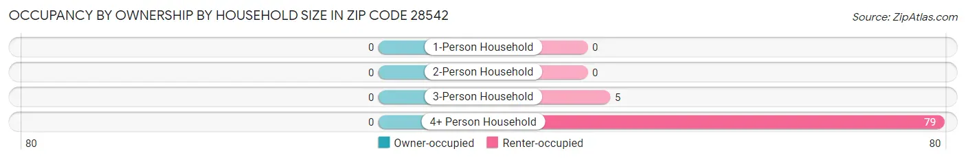 Occupancy by Ownership by Household Size in Zip Code 28542