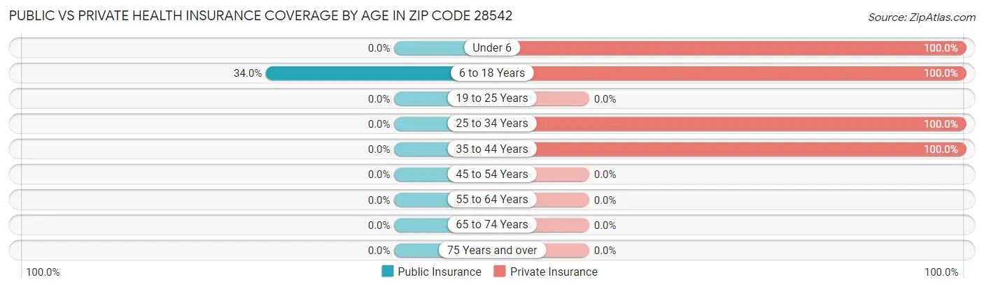 Public vs Private Health Insurance Coverage by Age in Zip Code 28542