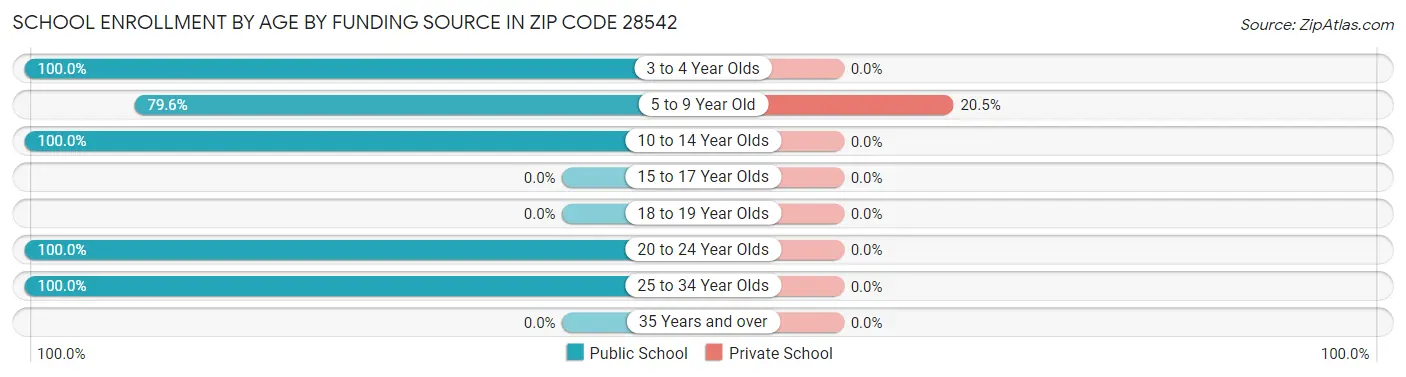 School Enrollment by Age by Funding Source in Zip Code 28542