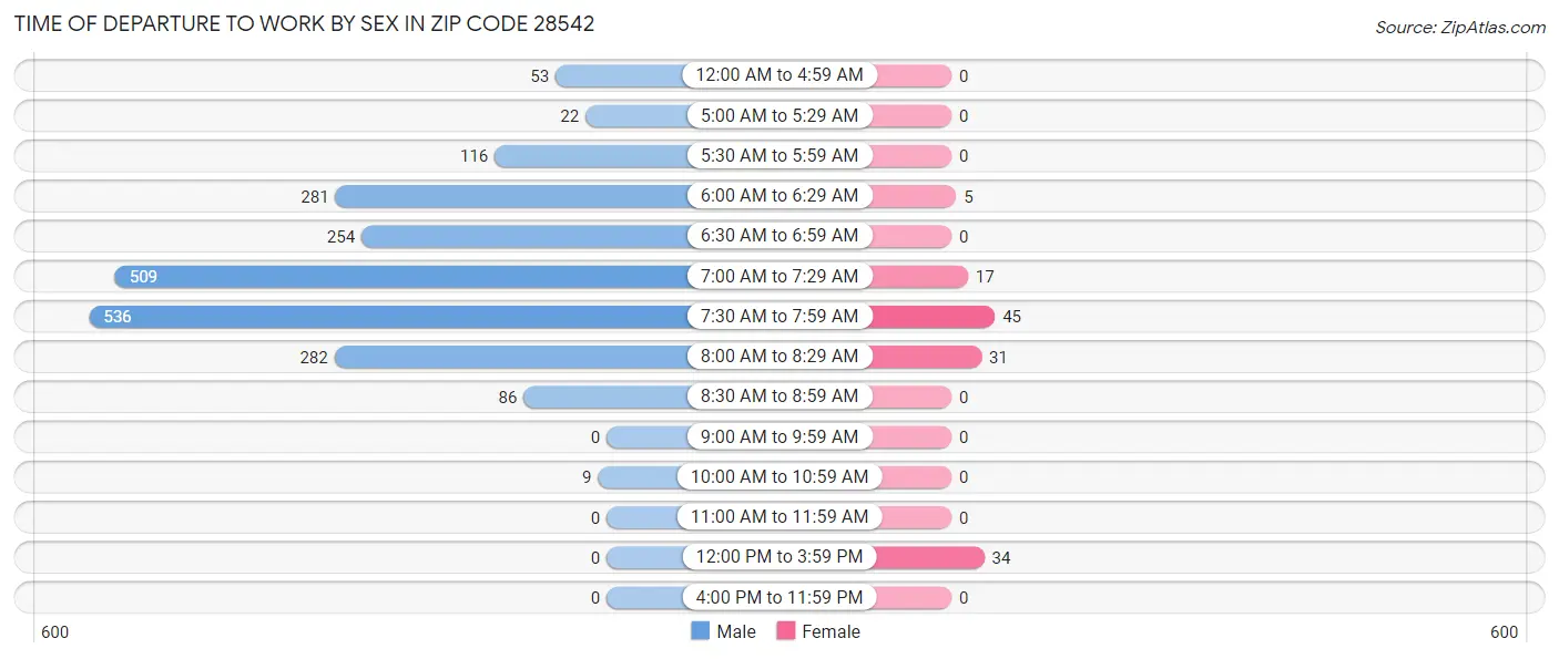 Time of Departure to Work by Sex in Zip Code 28542