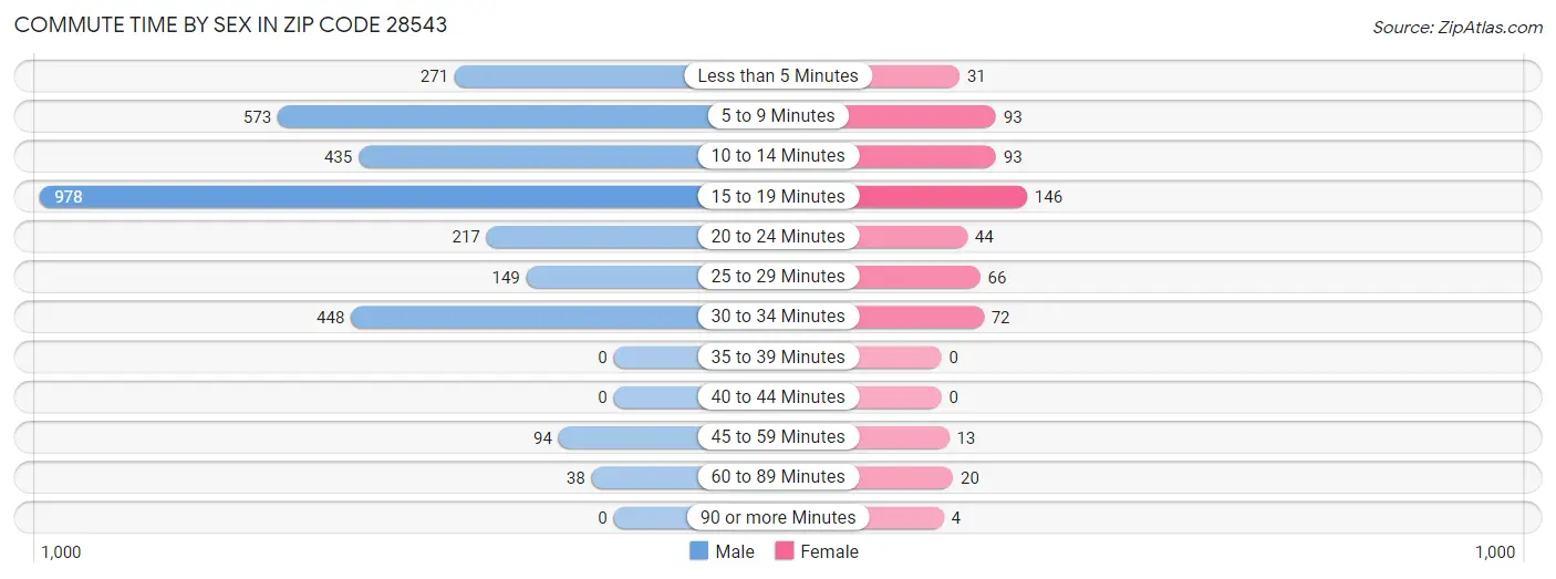 Commute Time by Sex in Zip Code 28543