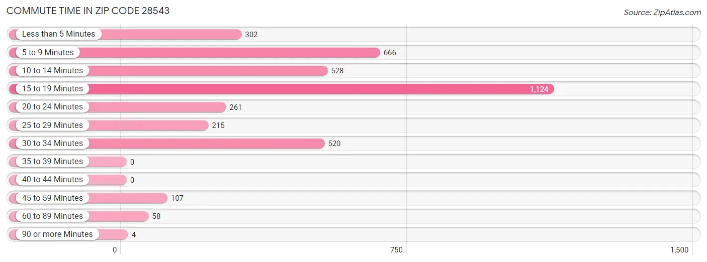 Commute Time in Zip Code 28543