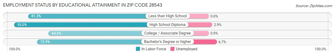Employment Status by Educational Attainment in Zip Code 28543