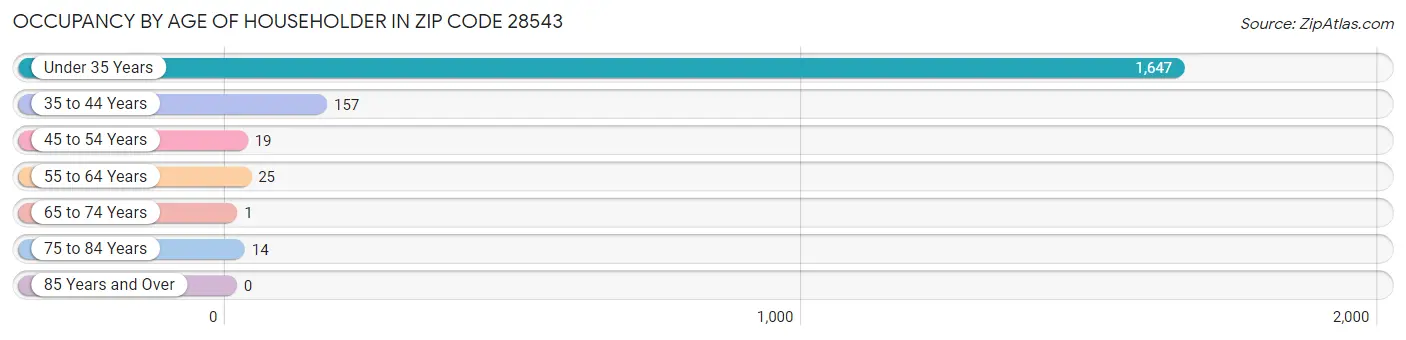 Occupancy by Age of Householder in Zip Code 28543