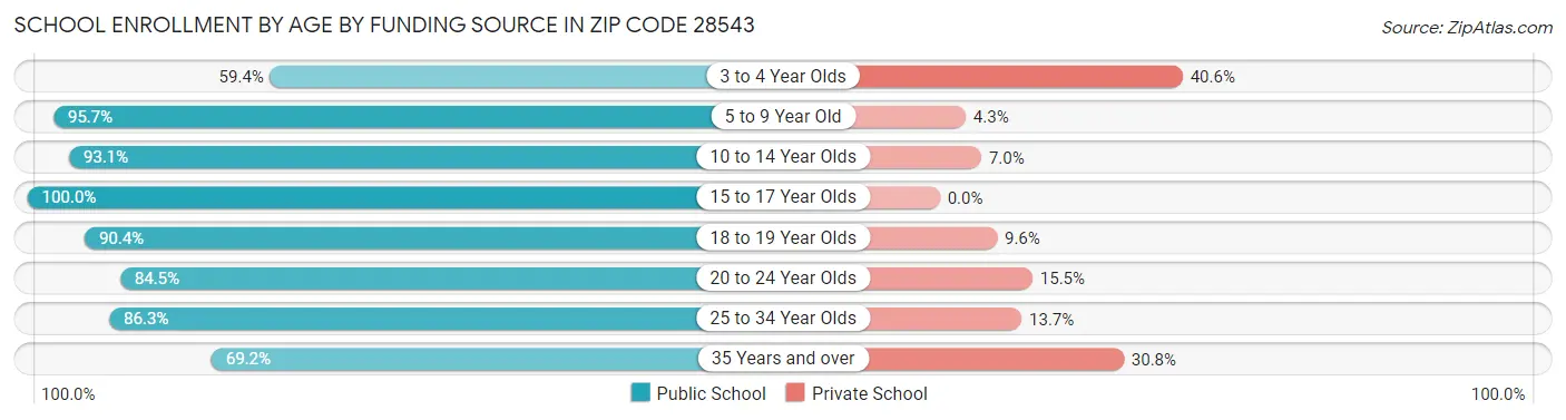 School Enrollment by Age by Funding Source in Zip Code 28543