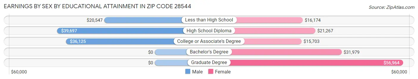 Earnings by Sex by Educational Attainment in Zip Code 28544
