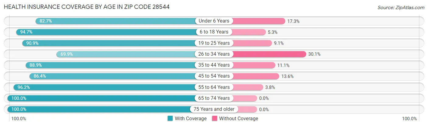 Health Insurance Coverage by Age in Zip Code 28544