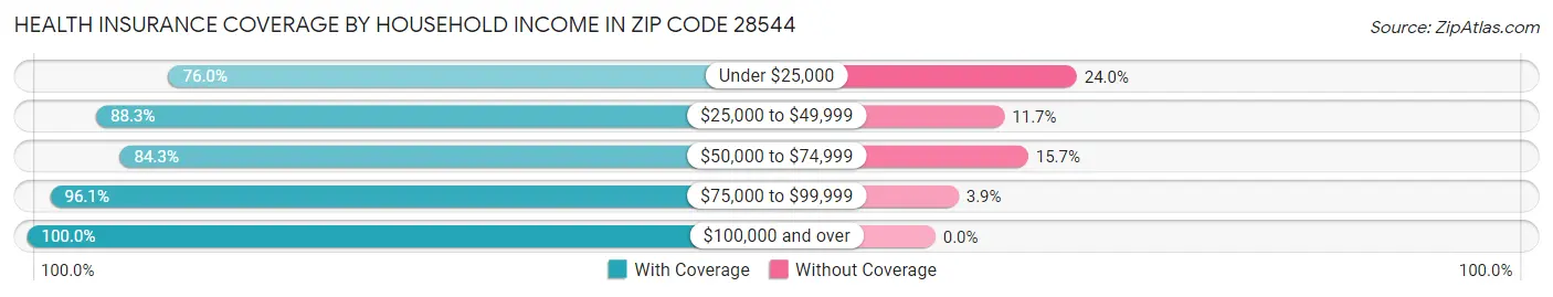 Health Insurance Coverage by Household Income in Zip Code 28544