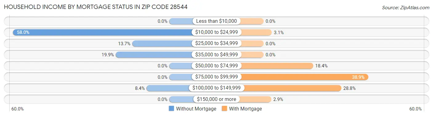 Household Income by Mortgage Status in Zip Code 28544